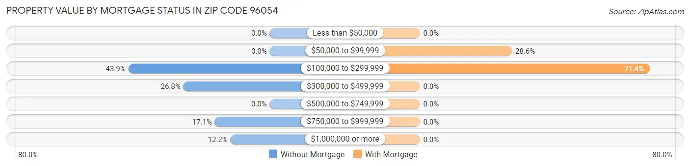 Property Value by Mortgage Status in Zip Code 96054