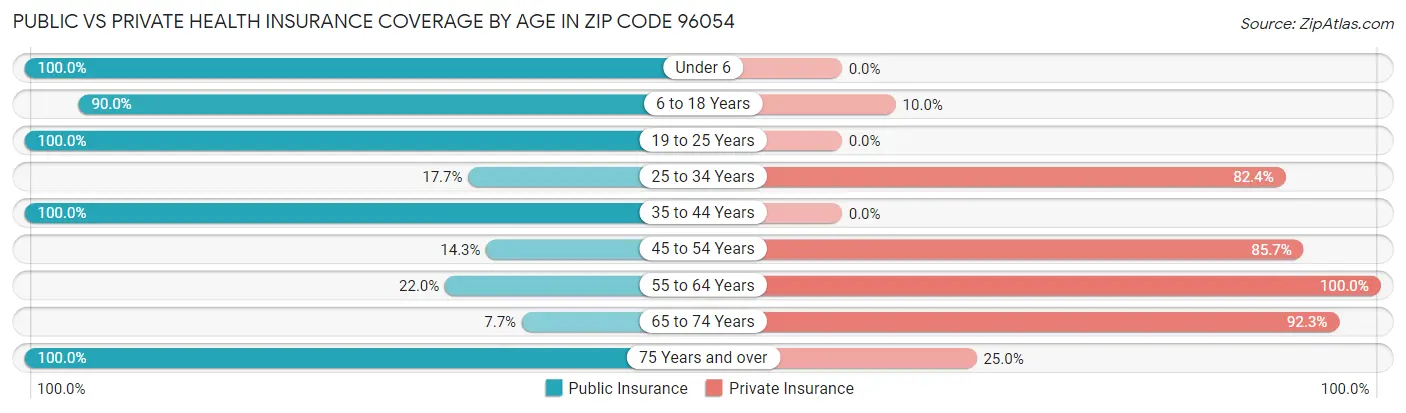 Public vs Private Health Insurance Coverage by Age in Zip Code 96054