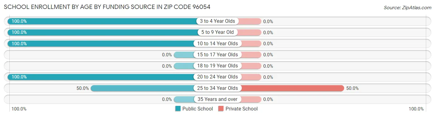 School Enrollment by Age by Funding Source in Zip Code 96054
