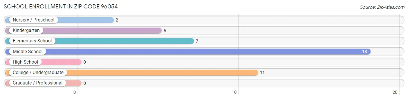 School Enrollment in Zip Code 96054