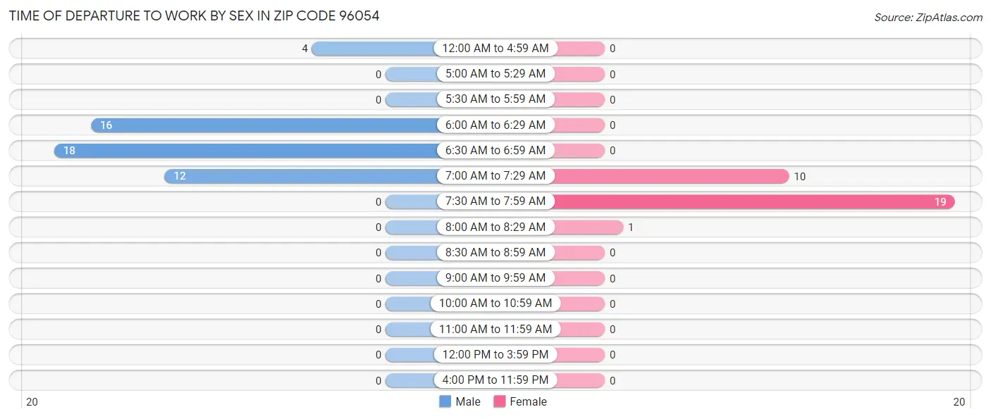 Time of Departure to Work by Sex in Zip Code 96054