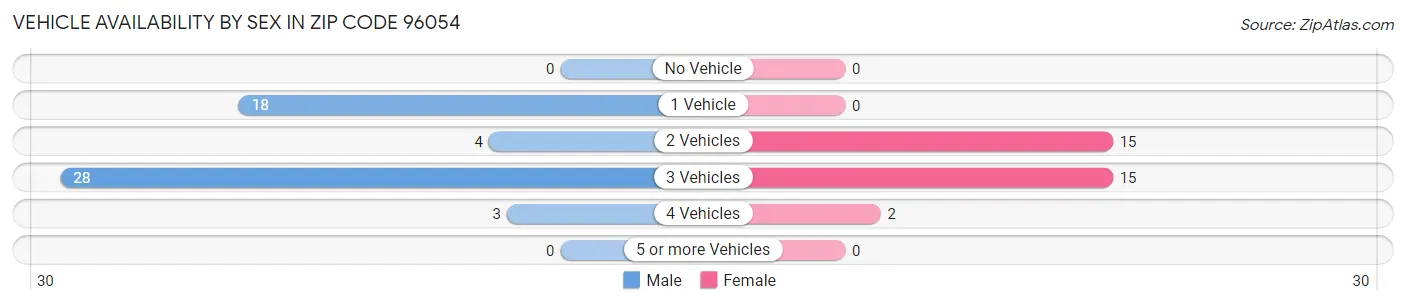 Vehicle Availability by Sex in Zip Code 96054