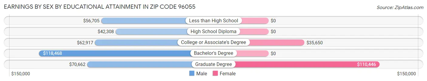 Earnings by Sex by Educational Attainment in Zip Code 96055