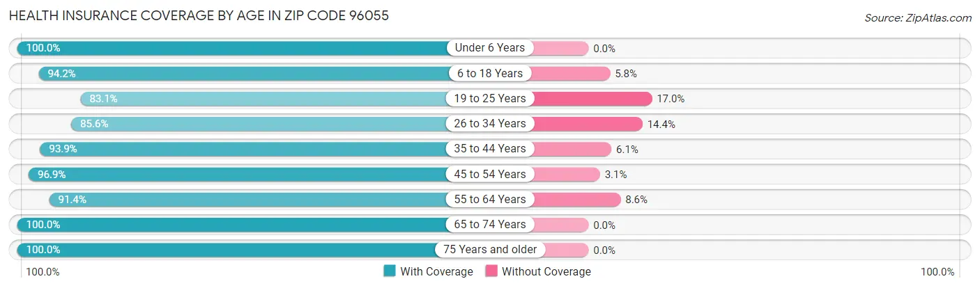 Health Insurance Coverage by Age in Zip Code 96055