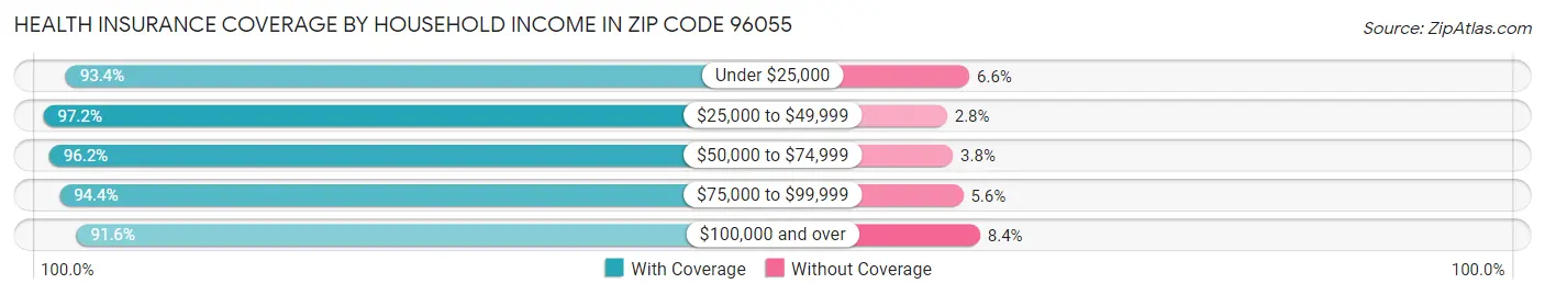 Health Insurance Coverage by Household Income in Zip Code 96055