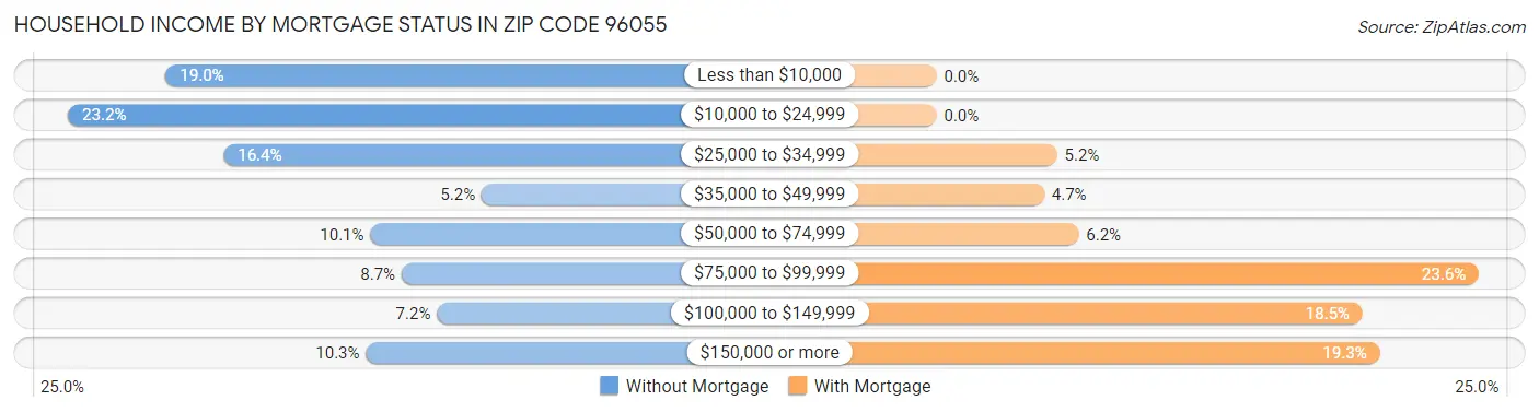 Household Income by Mortgage Status in Zip Code 96055