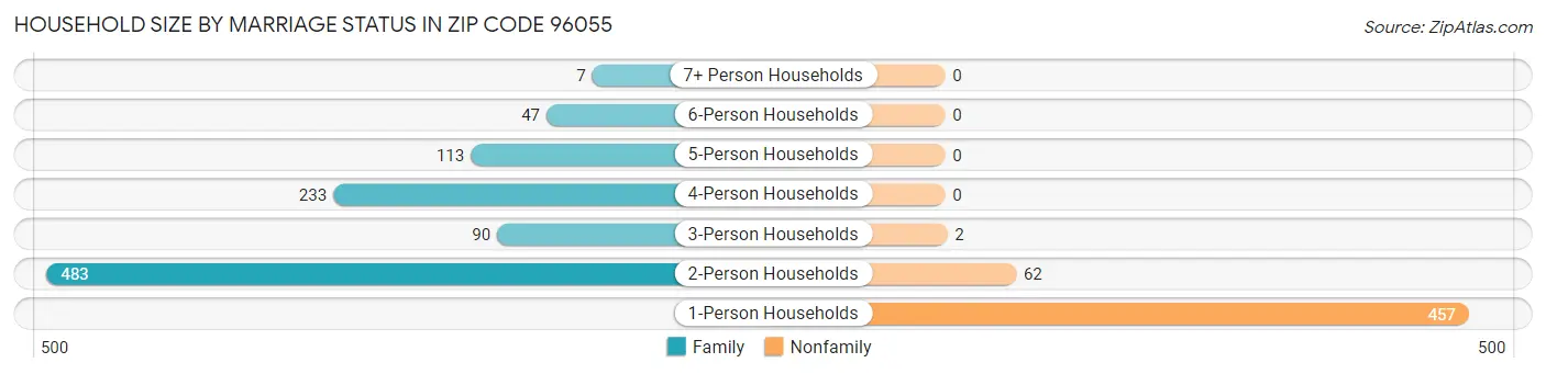 Household Size by Marriage Status in Zip Code 96055