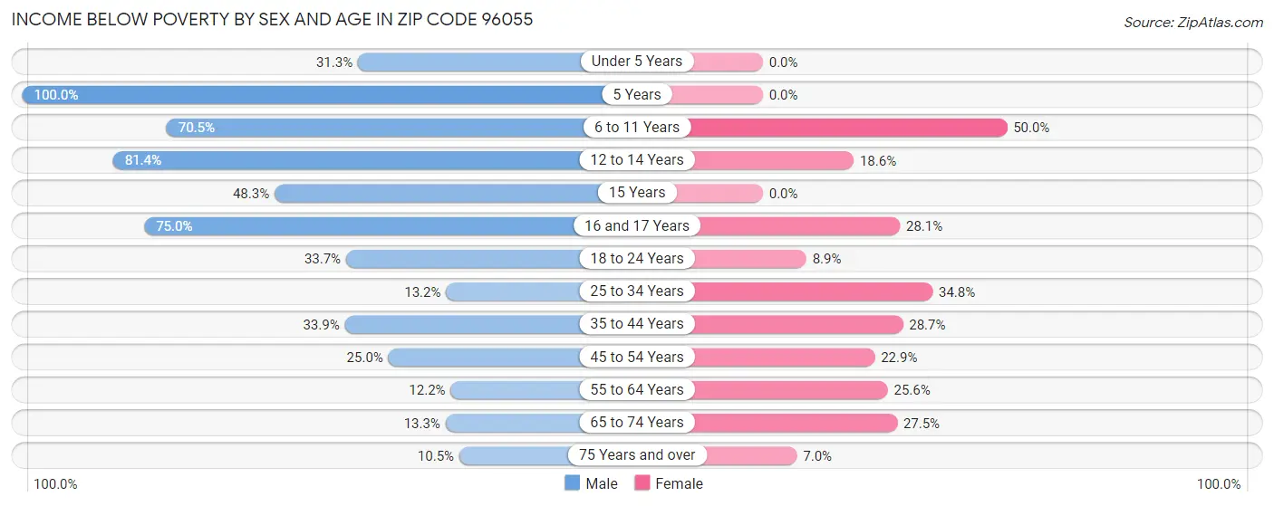Income Below Poverty by Sex and Age in Zip Code 96055