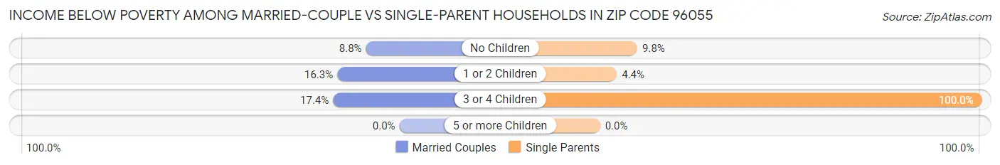 Income Below Poverty Among Married-Couple vs Single-Parent Households in Zip Code 96055