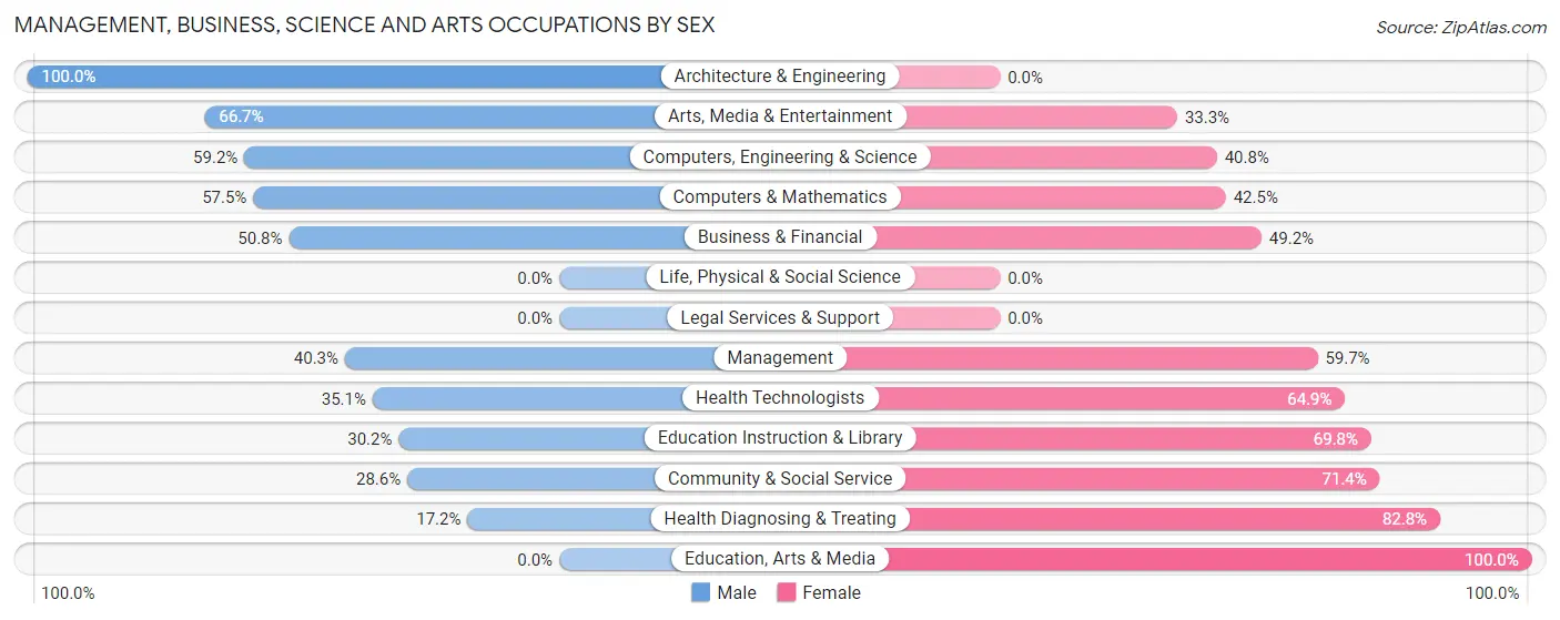 Management, Business, Science and Arts Occupations by Sex in Zip Code 96055
