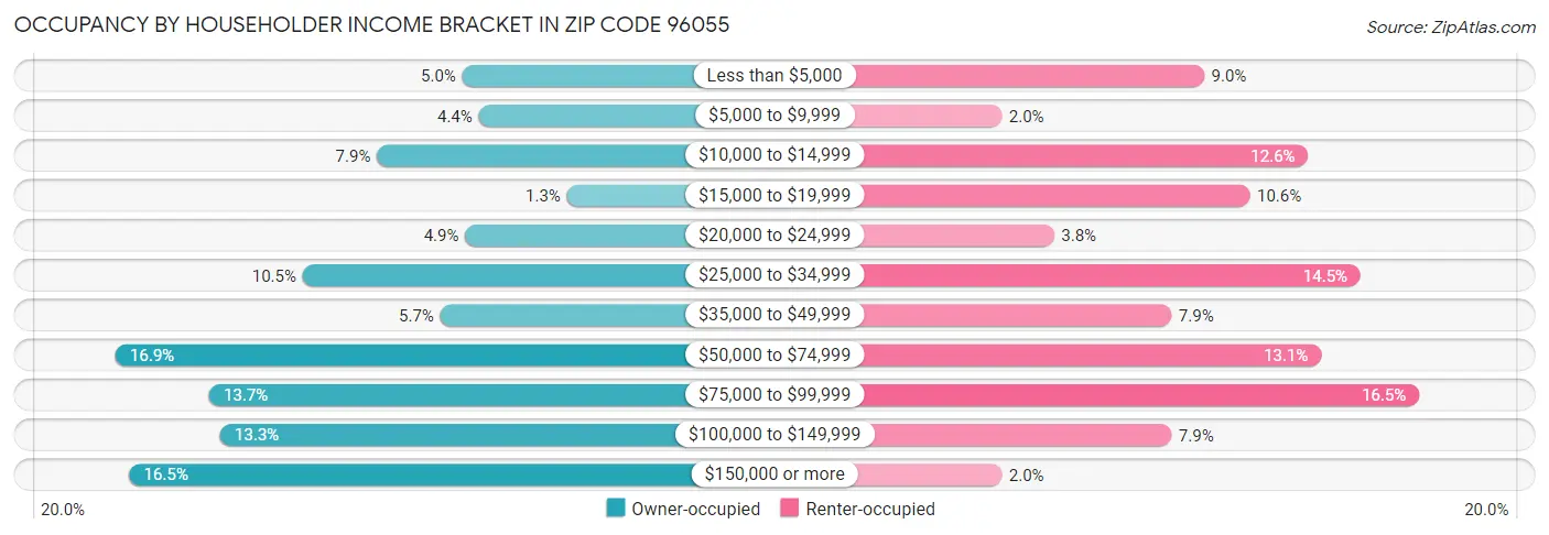 Occupancy by Householder Income Bracket in Zip Code 96055