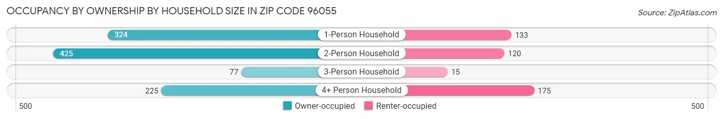 Occupancy by Ownership by Household Size in Zip Code 96055
