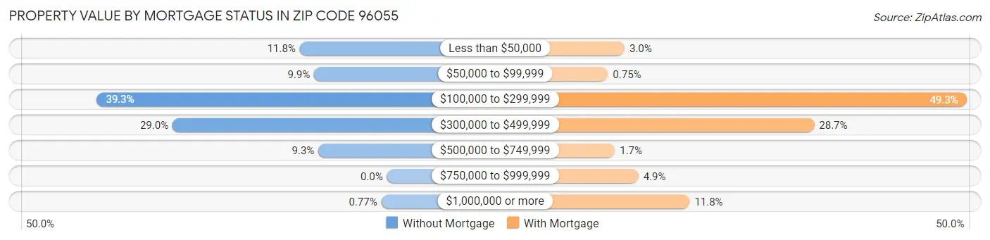 Property Value by Mortgage Status in Zip Code 96055