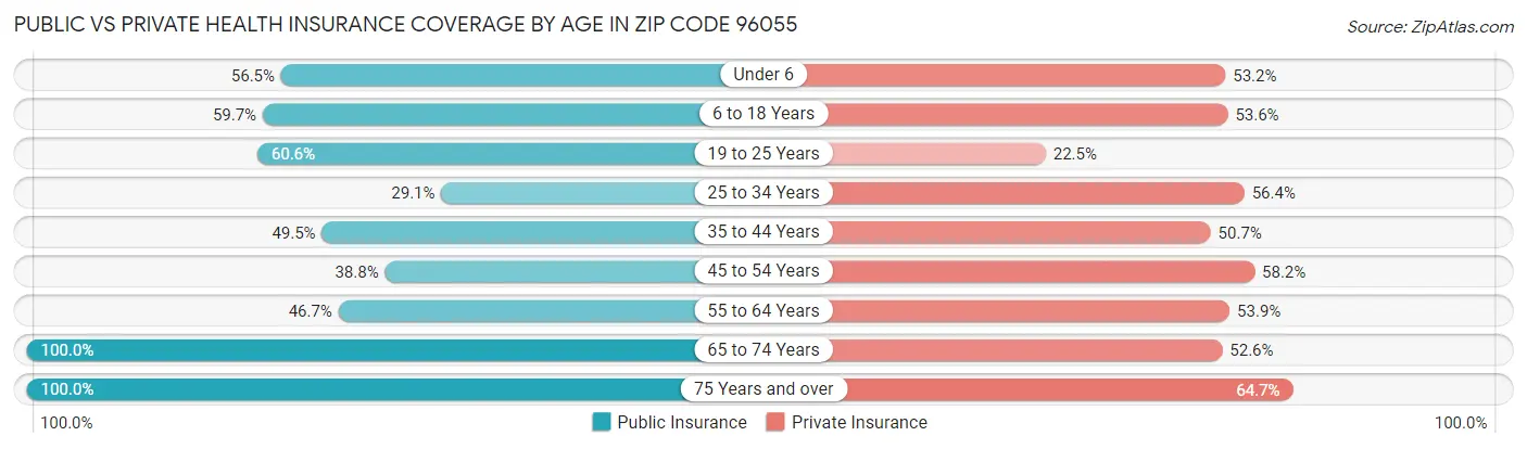 Public vs Private Health Insurance Coverage by Age in Zip Code 96055