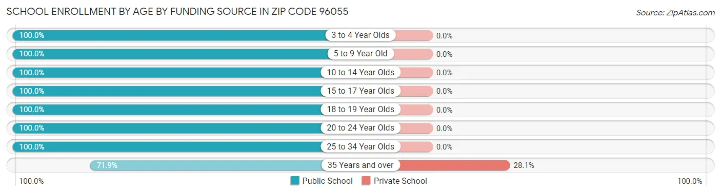 School Enrollment by Age by Funding Source in Zip Code 96055
