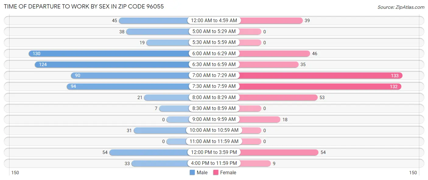 Time of Departure to Work by Sex in Zip Code 96055