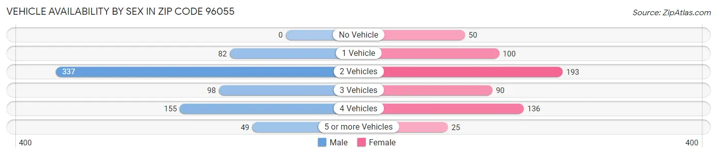 Vehicle Availability by Sex in Zip Code 96055