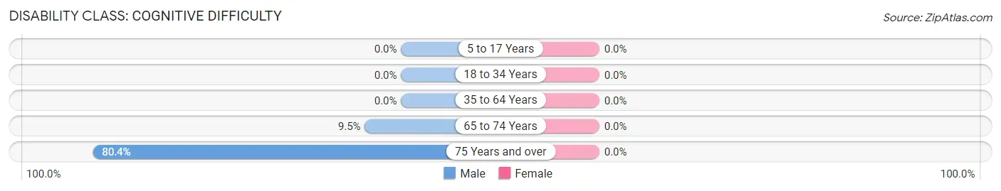 Disability in Zip Code 96056: <span>Cognitive Difficulty</span>