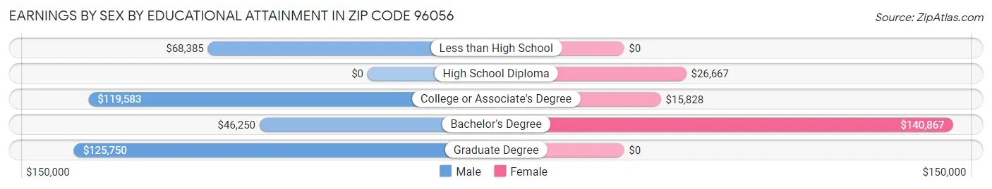 Earnings by Sex by Educational Attainment in Zip Code 96056