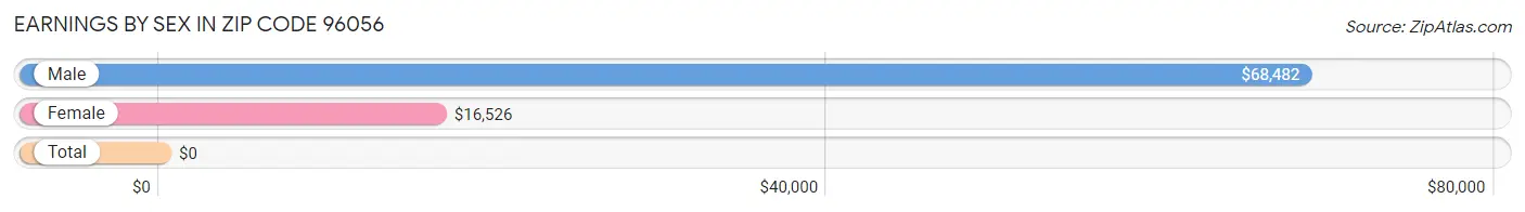 Earnings by Sex in Zip Code 96056