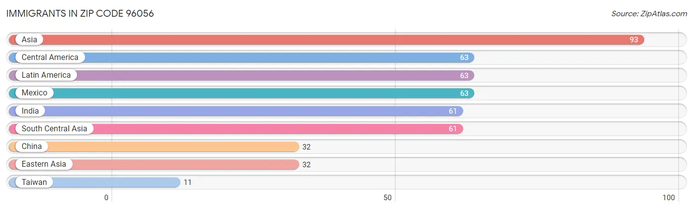 Immigrants in Zip Code 96056