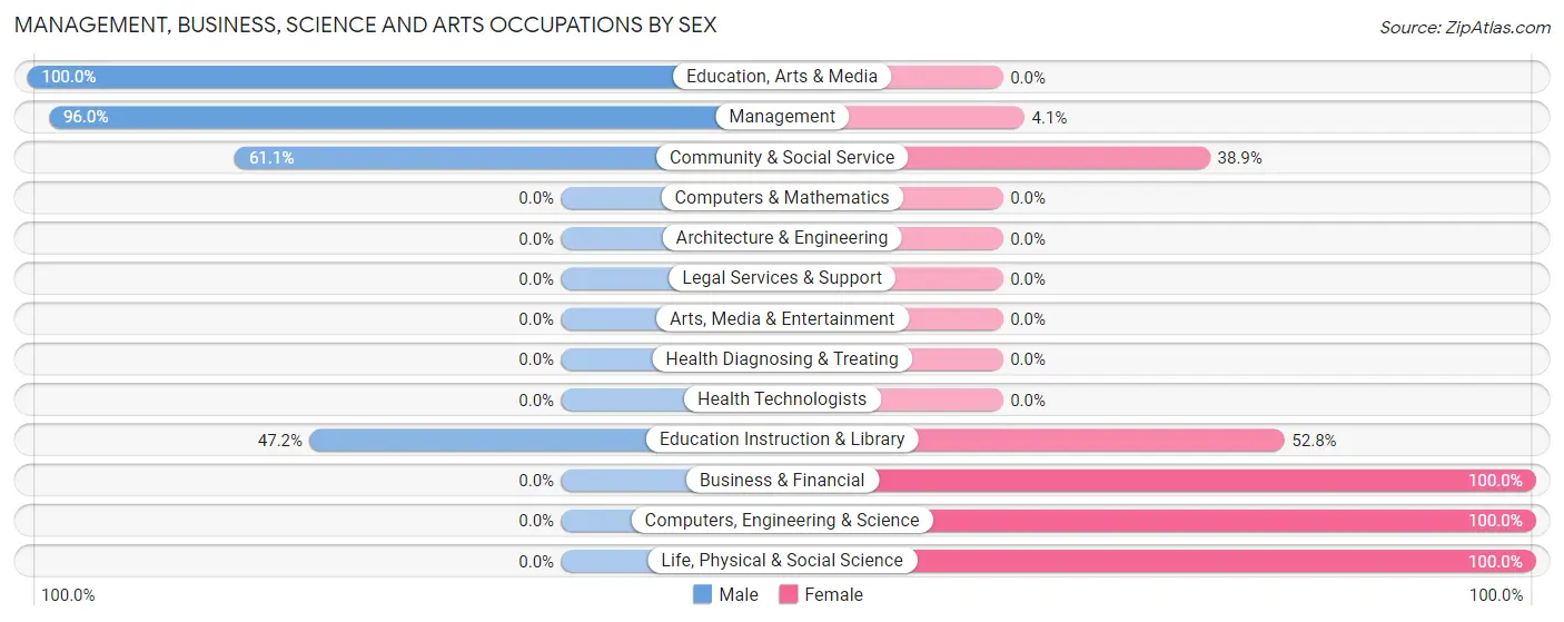 Management, Business, Science and Arts Occupations by Sex in Zip Code 96056