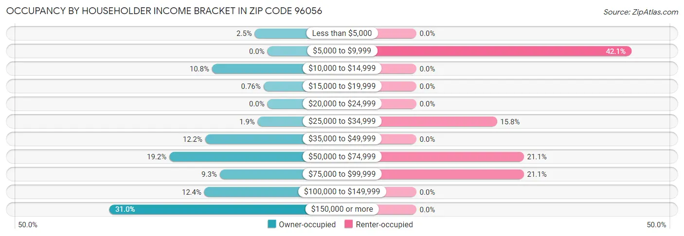 Occupancy by Householder Income Bracket in Zip Code 96056