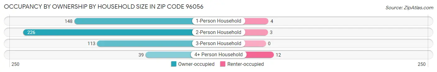 Occupancy by Ownership by Household Size in Zip Code 96056