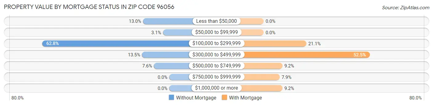Property Value by Mortgage Status in Zip Code 96056