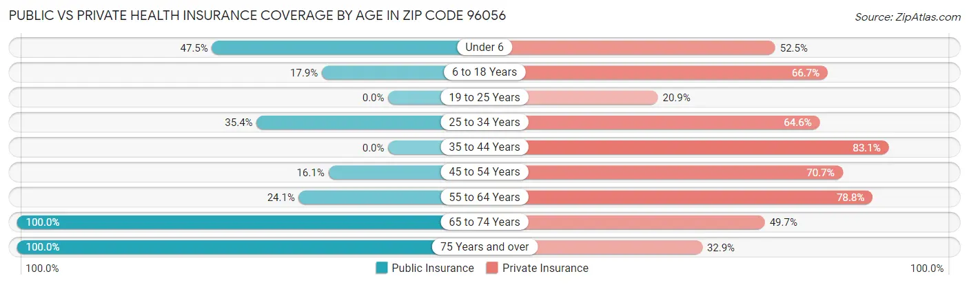 Public vs Private Health Insurance Coverage by Age in Zip Code 96056