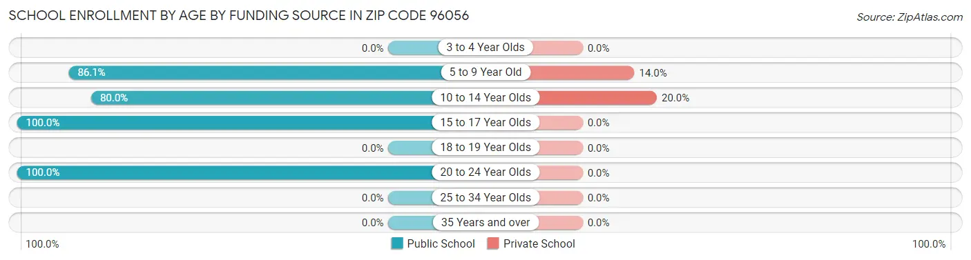 School Enrollment by Age by Funding Source in Zip Code 96056