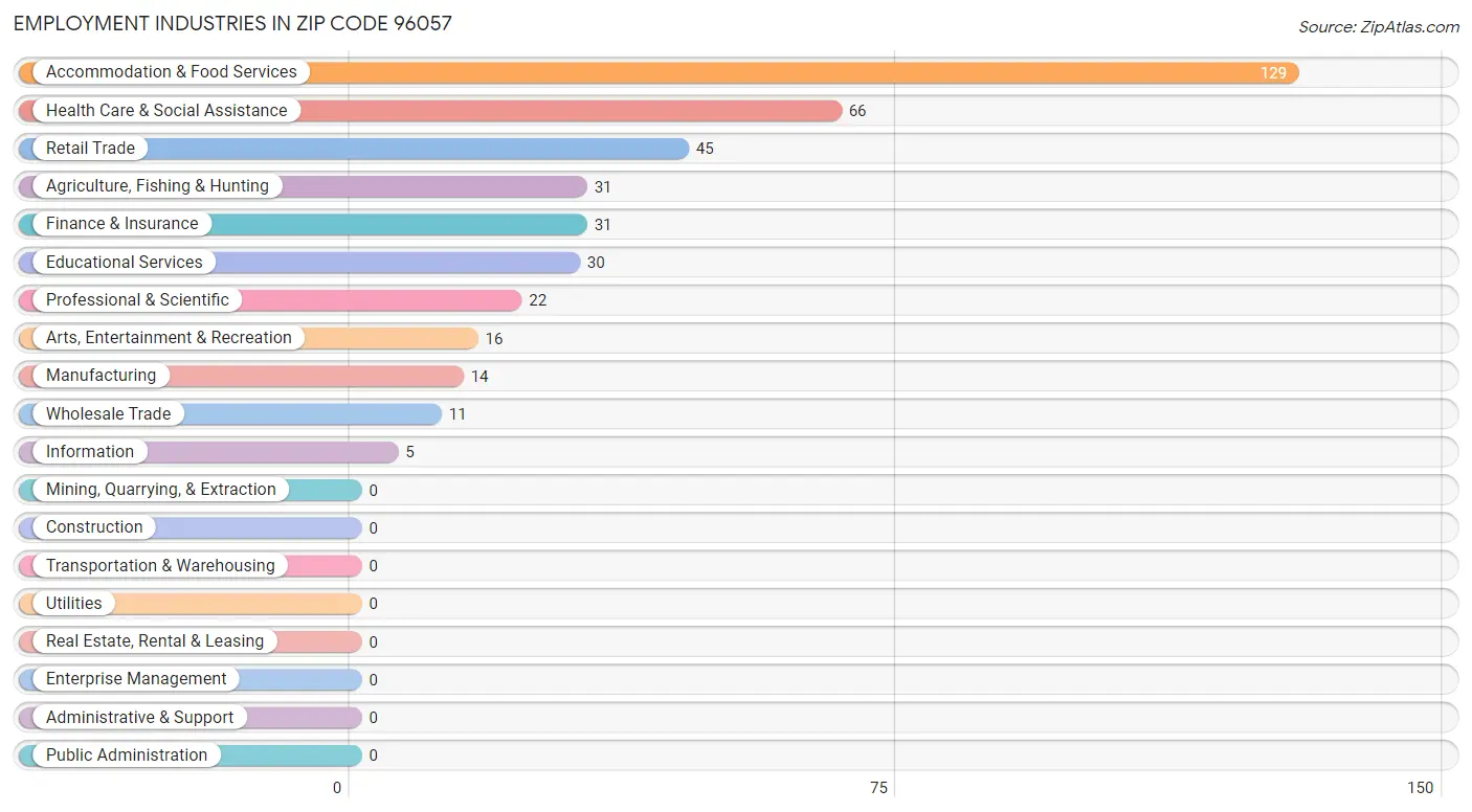 Employment Industries in Zip Code 96057