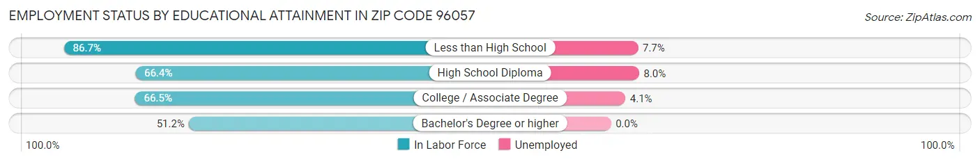 Employment Status by Educational Attainment in Zip Code 96057