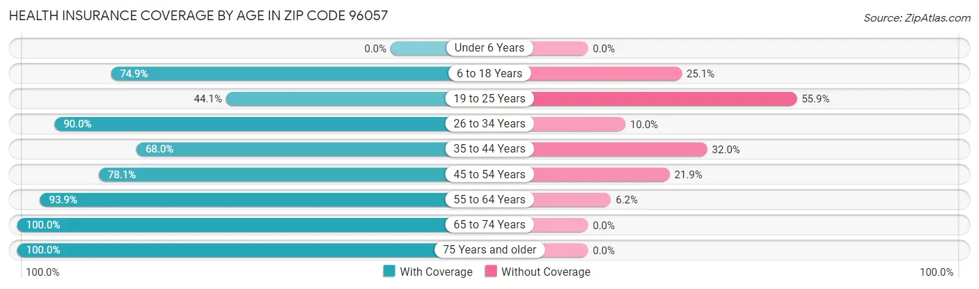 Health Insurance Coverage by Age in Zip Code 96057
