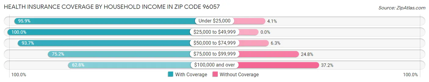 Health Insurance Coverage by Household Income in Zip Code 96057