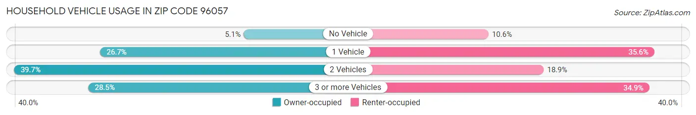 Household Vehicle Usage in Zip Code 96057