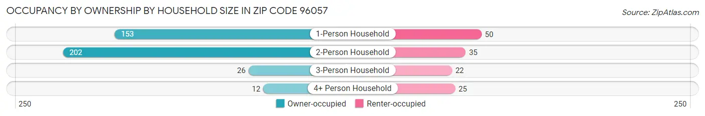 Occupancy by Ownership by Household Size in Zip Code 96057