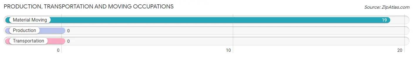 Production, Transportation and Moving Occupations in Zip Code 96057
