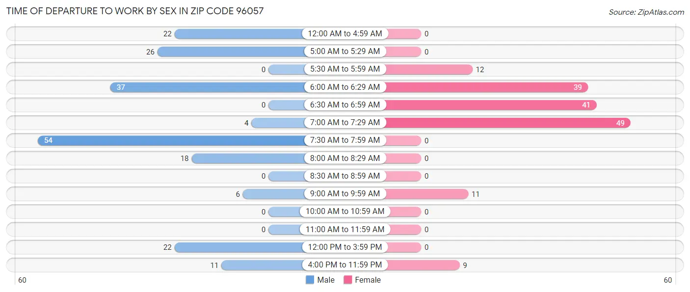 Time of Departure to Work by Sex in Zip Code 96057