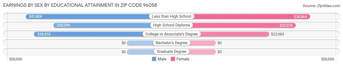 Earnings by Sex by Educational Attainment in Zip Code 96058