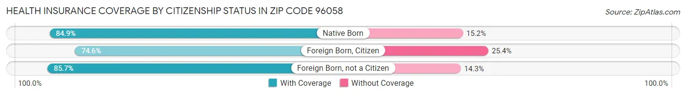 Health Insurance Coverage by Citizenship Status in Zip Code 96058