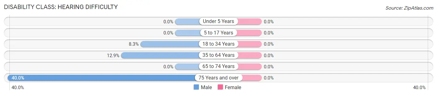 Disability in Zip Code 96058: <span>Hearing Difficulty</span>