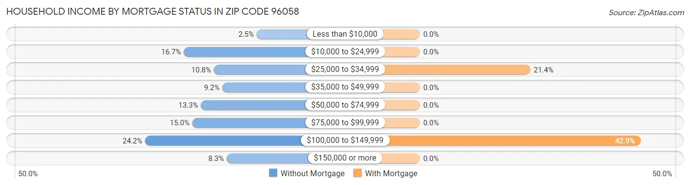 Household Income by Mortgage Status in Zip Code 96058