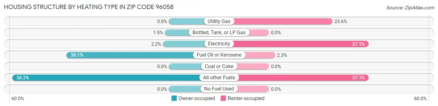 Housing Structure by Heating Type in Zip Code 96058