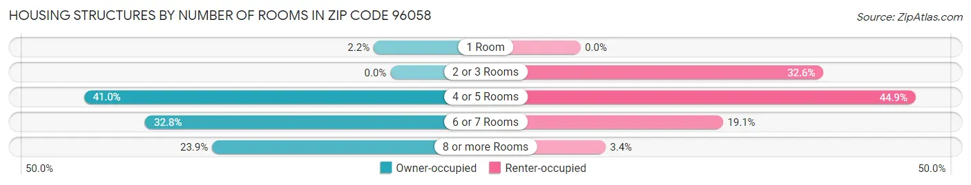 Housing Structures by Number of Rooms in Zip Code 96058