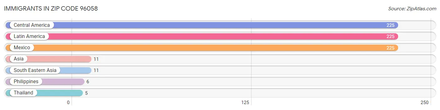 Immigrants in Zip Code 96058