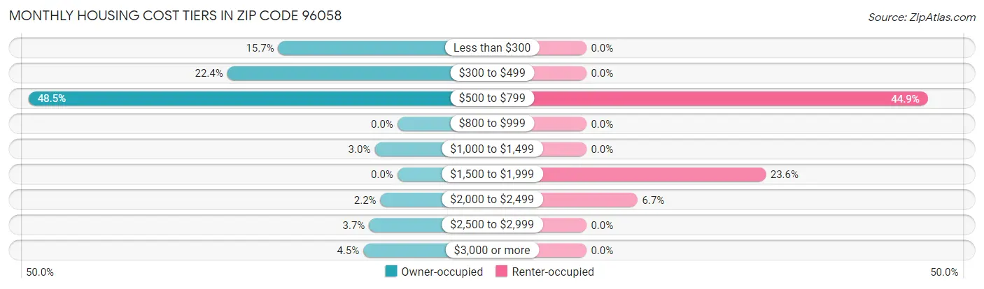 Monthly Housing Cost Tiers in Zip Code 96058