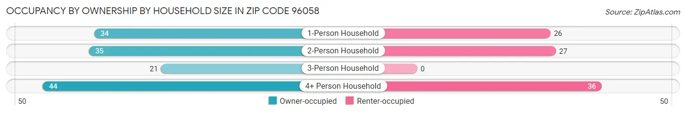 Occupancy by Ownership by Household Size in Zip Code 96058