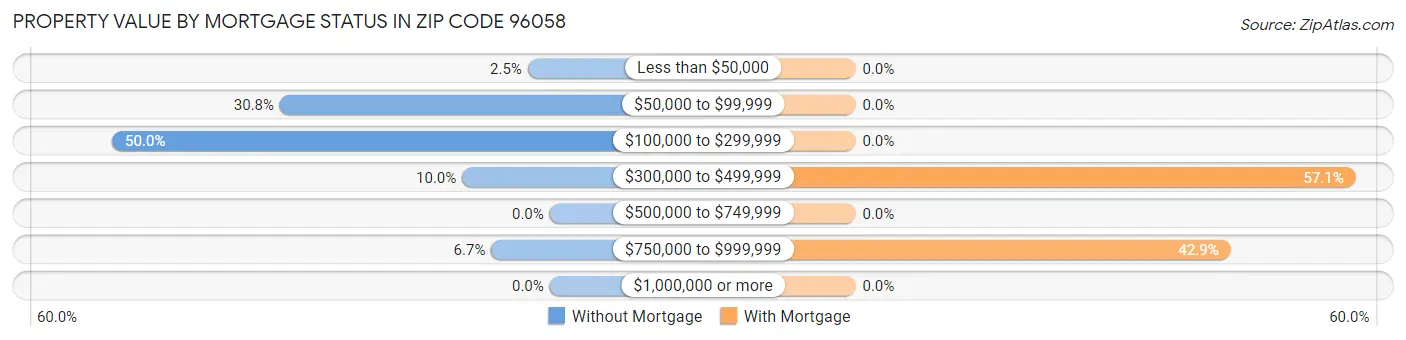 Property Value by Mortgage Status in Zip Code 96058