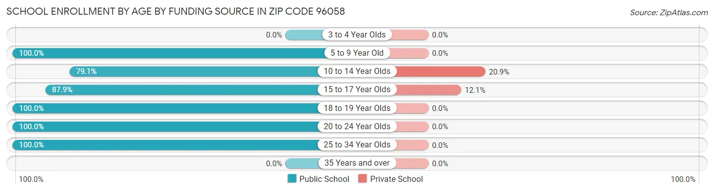 School Enrollment by Age by Funding Source in Zip Code 96058